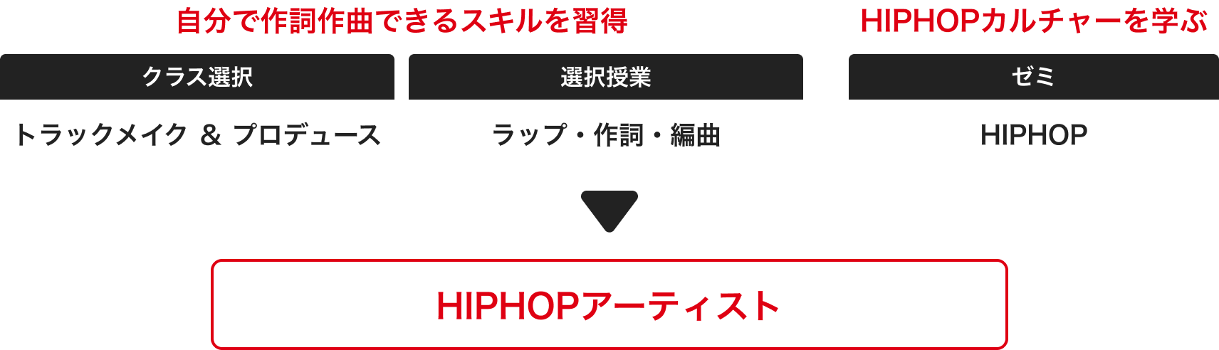 自分で作詞作曲できるスキルを習得 HIPHOPカルチャーを学ぶ HIPHOPアーティスト