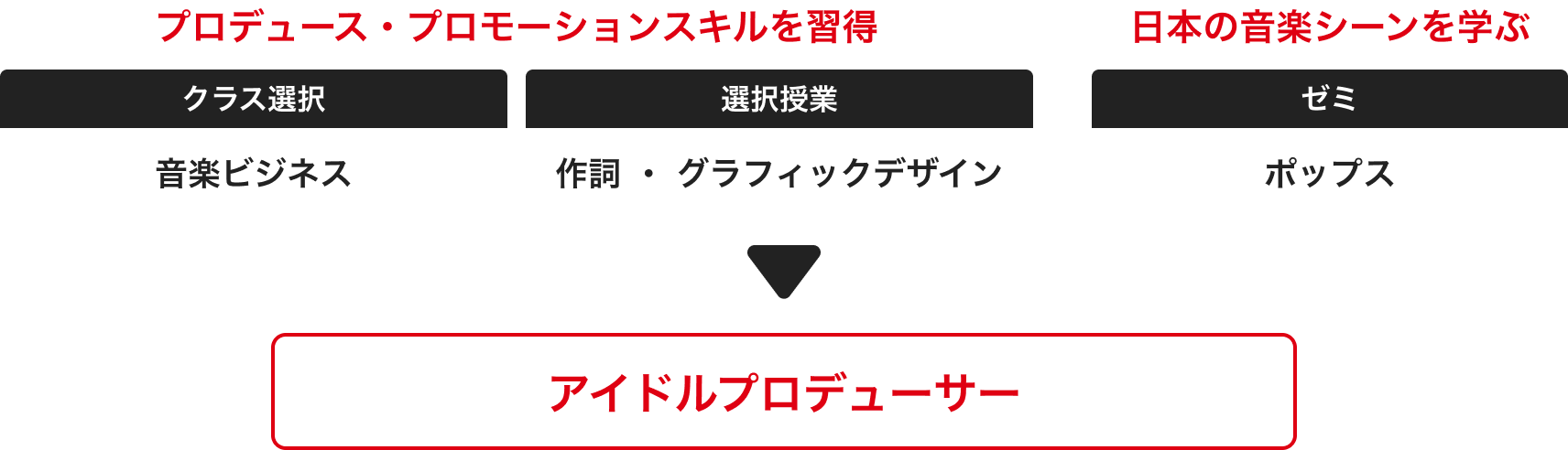 プロデュース・プロモーションスキルを習得 日本の音楽シーンを学ぶ アイドルプロデューサー