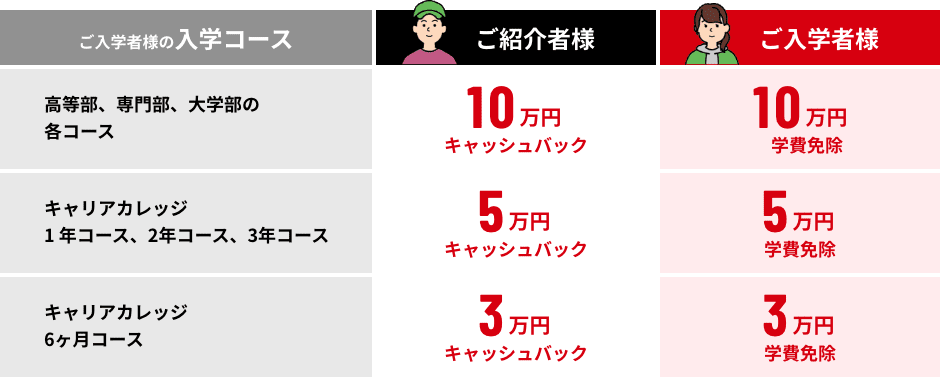 コースの特典