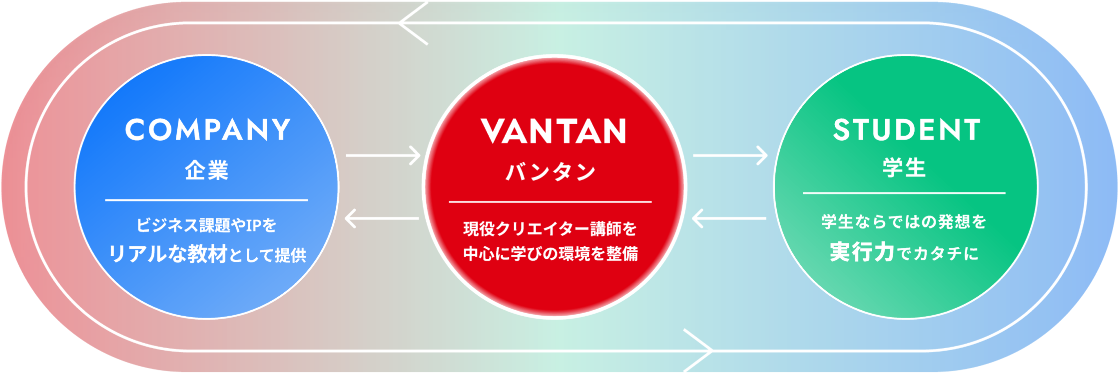 企業・バンタン・学生が課題と発想を循環させる関係図